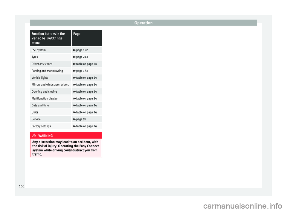 Seat Ibiza 5D 2016  Owners manual Edition 11.16 OperationFunction buttons in the
vehicle settings
menuPage
ESC system›››  page 152
Tyres›››  page 213
Driver assistance››› table on page 24
Parking and manoeuvring››› page 173
