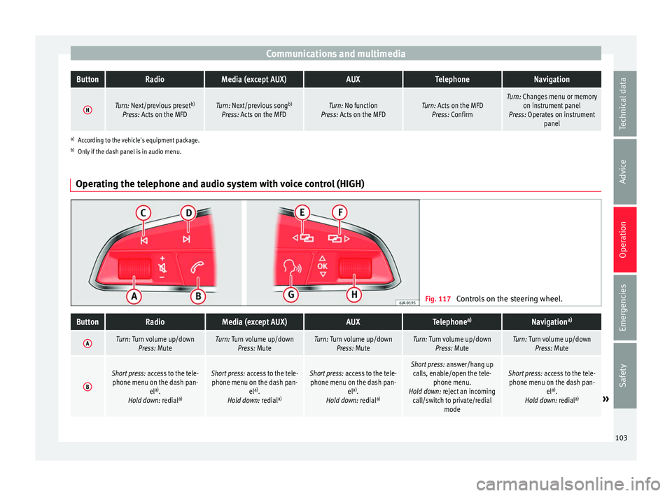 Seat Ibiza 5D 2016  Owners manual Edition 11.16 Communications and multimediaButtonRadioMedia (except AUX)AUXTelephoneNavigation
HTurn: Next/previous preset
b)
Press: Acts on the MFDTurn: Next/previous song b)
Press: Acts on the MFDTurn: No functio