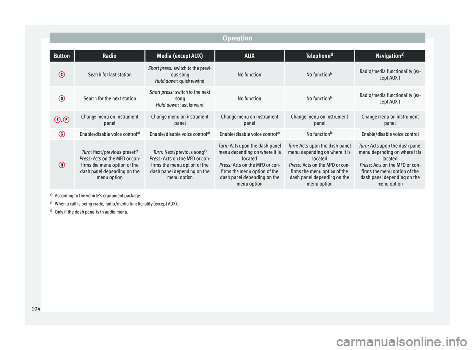 Seat Ibiza 5D 2016  Owners manual Edition 11.16 OperationButtonRadioMedia (except AUX)AUXTelephone
a)Navigation a)
CSearch for last stationShort press:
 switch to the previ-
ous song
Hold down: quick rewindNo functionNo function b)Radio/media funct