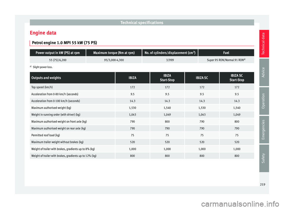 Seat Ibiza 5D 2016  Owners manual Edition 11.16 Technical specifications
Engine data P etr
o
l engine 1.0 MPI 55 kW (75 PS)
Power output in kW (PS) at rpmMaximum torque (Nm at rpm)No. of cylinders/displacement (cm 3
)Fuel
55 (75)/6,20095/3,000-4,30