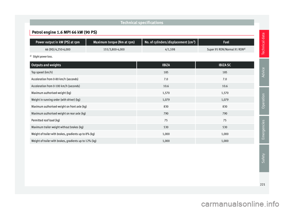 Seat Ibiza 5D 2016  Owners manual Edition 11.16 Technical specifications
Petrol engine 1.6 MPI 66 kW (90 PS)Power output in kW (PS) at rpmMaximum torque (Nm at rpm)No. of cylinders/displacement (cm 3
)Fuel
66 (90)/4,250-6,000155/3,800-4,0004/1,598S