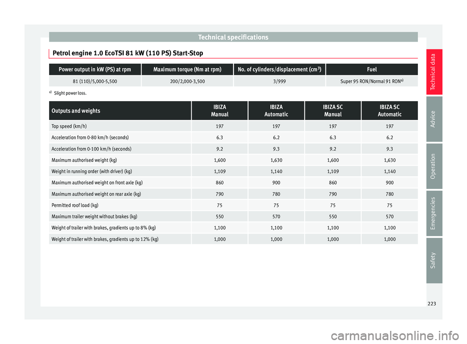 Seat Ibiza 5D 2016  Owners manual Edition 11.16 Technical specifications
Petrol engine 1.0 EcoTSI 81 kW (110 PS) Start-StopPower output in kW (PS) at rpmMaximum torque (Nm at rpm)No. of cylinders/displacement (cm 3
)Fuel
81 (110)/5,000-5,500200/2,0