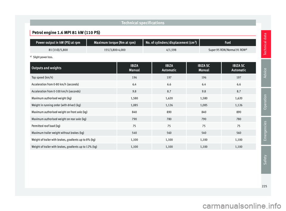 Seat Ibiza 5D 2016  Owners manual Edition 11.16 Technical specifications
Petrol engine 1.6 MPI 81 kW (110 PS)Power output in kW (PS) at rpmMaximum torque (Nm at rpm)No. of cylinders/displacement (cm 3
)Fuel
81 (110)/5,800155/3,800-4,0004/1,598Super