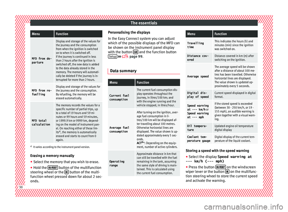 Seat Ibiza 5D 2016  Owners manual Edition 11.16 The essentialsMenuFunction
MFD from de-
parture
Display and storage of the values for
the journey and the consumption
from when the ignition is switched
on to when it is switched off.
If the journey i
