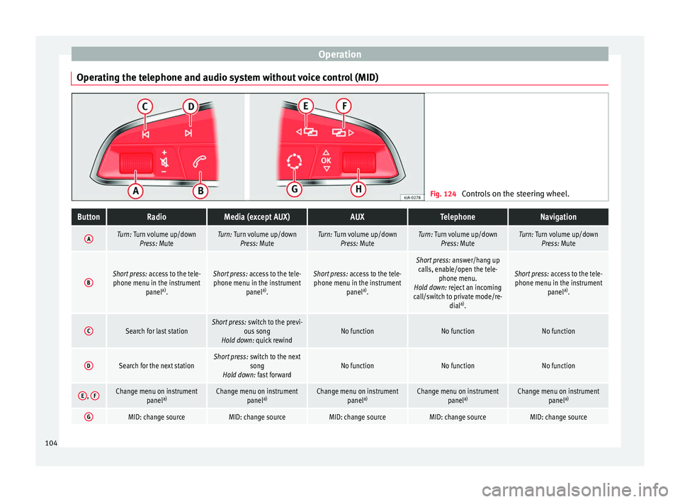 Seat Ibiza ST 2016 Owners manual Operation
Operating the telephone and audio system without voice control (MID) Fig. 124
Controls on the steering wheel.ButtonRadioMedia (except AUX)AUXTelephoneNavigation
ATurn: Turn volume up/down
P Seat Ibiza ST 2016 Owners manual Operation
Operating the telephone and audio system without voice control (MID) Fig. 124
Controls on the steering wheel.ButtonRadioMedia (except AUX)AUXTelephoneNavigation
ATurn: Turn volume up/down
P