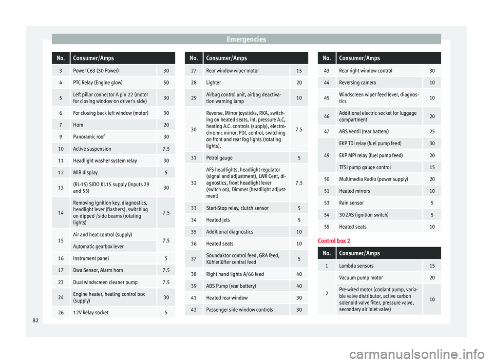 Seat Ibiza 5D 2015  Owners manual EmergenciesNo.Consumer/Amps
3Power C63 (30 Power)30
4PTC Relay (Engine glow)50
5Left pillar connector A pin 22 (motor
for closing window on driver's side)30
6For closing back left window (motor)30
