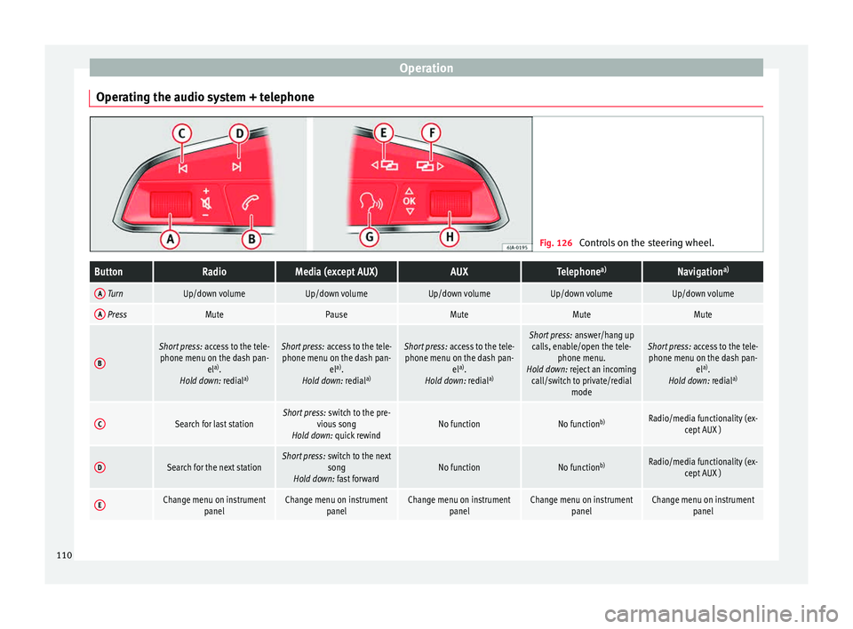 Seat Ibiza SC 2015  Owners manual Operation
Operating the audio system + telephone Fig. 126 
Controls on the steering wheel.ButtonRadioMedia (except AUX)AUXTelephone a)Navigation a)
A TurnUp/down volumeUp/down volumeUp/down volumeUp/d