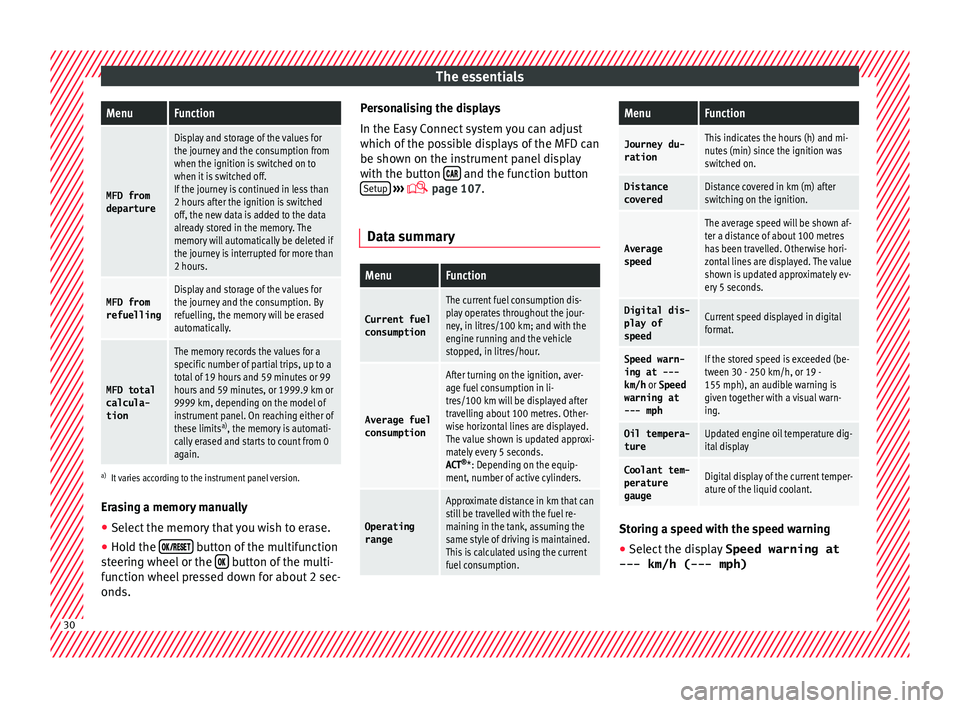 Seat Ibiza SC 2015  Owners manual The essentialsMenuFunction
MFD from
departure
Display and storage of the values for
the journey and the consumption from
when the ignition is switched on to
when it is switched off.
If the journey is 