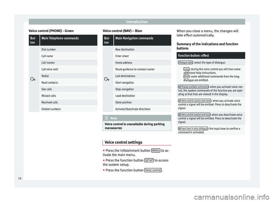 Seat Ibiza ST 2015  MEDIA SYSTEM PLUS - NAVI SYSTEM Introduction
Voice control (PHONE) - GreenBut-
tonMain Telephone commands 
Dial number
Call name
Call <name>
Call voice mail
Redial
Read contacts
See calls
Missed calls
Received calls
Dialled numbe