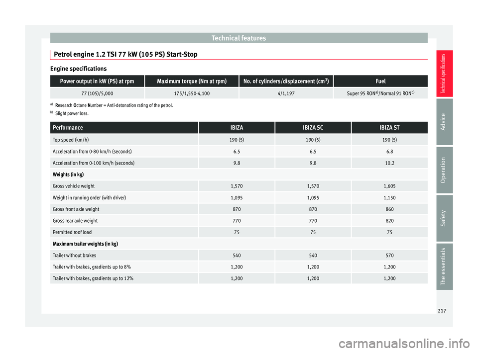 Seat Ibiza 5D 2014  Owners manual Technical features
Petrol engine 1.2 TSI 77 kW (105 PS) Start-Stop Engine specificationsPower output in kW (PS) at rpmMaximum torque (Nm at rpm)No. of cylinders/displacement (cm
3
)Fuel
77 (105)/5,000