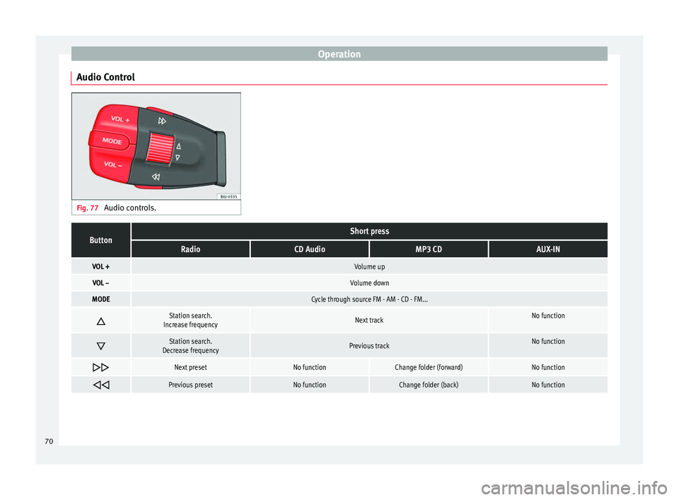 Seat Ibiza 5D 2014  Owners manual Operation
Audio Control Fig. 77 
Audio controls.ButtonShort press
RadioCD AudioMP3 CDAUX-IN
VOL +Volume up
VOL –Volume down
MODECycle through source FM - AM - CD - FM... 
Station search.
Increase