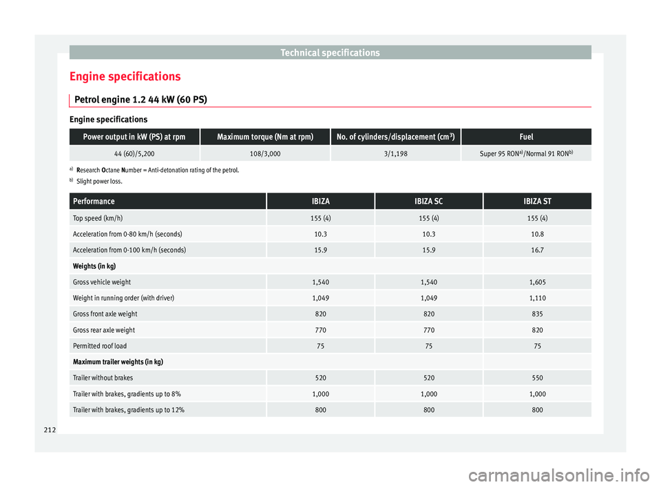Seat Ibiza SC 2014  Owners manual Technical specifications
Engine specifications Petrol engine 1.2 44 kW (60 PS) Engine specificationsPower output in kW (PS) at rpmMaximum torque (Nm at rpm)No. of cylinders/displacement (cm
3
)Fuel
44