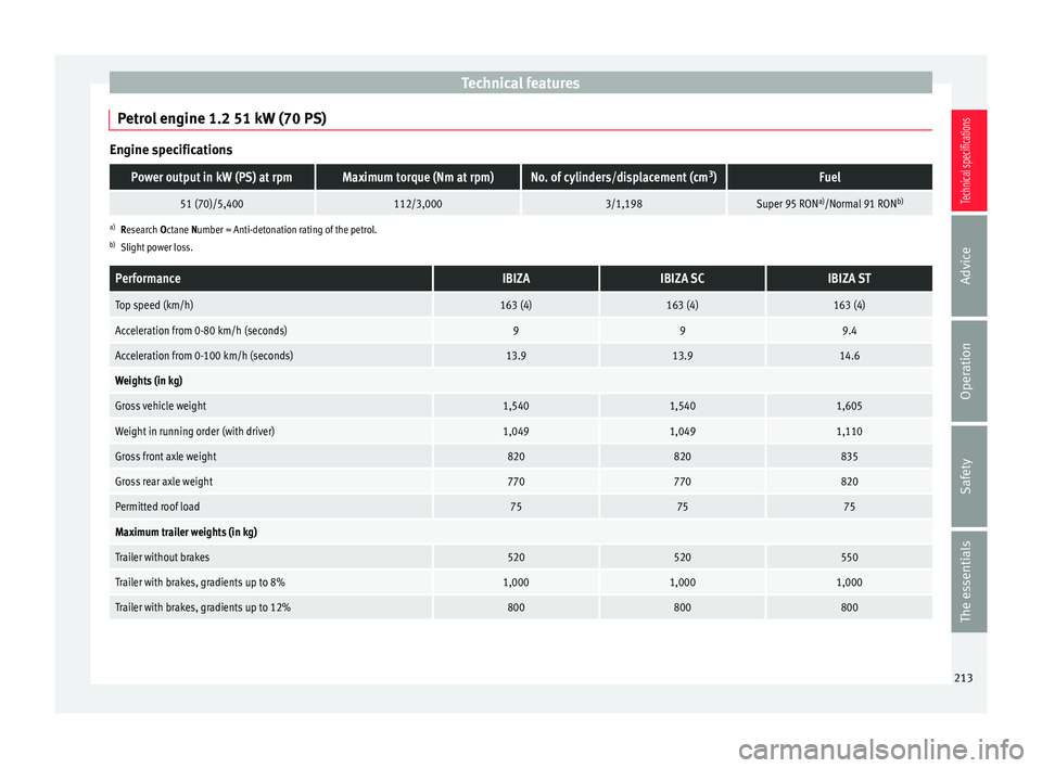 Seat Ibiza SC 2014  Owners manual Technical features
Petrol engine 1.2 51 kW (70 PS) Engine specificationsPower output in kW (PS) at rpmMaximum torque (Nm at rpm)No. of cylinders/displacement (cm
3
)Fuel
51 (70)/5,400112/3,0003/1,198S