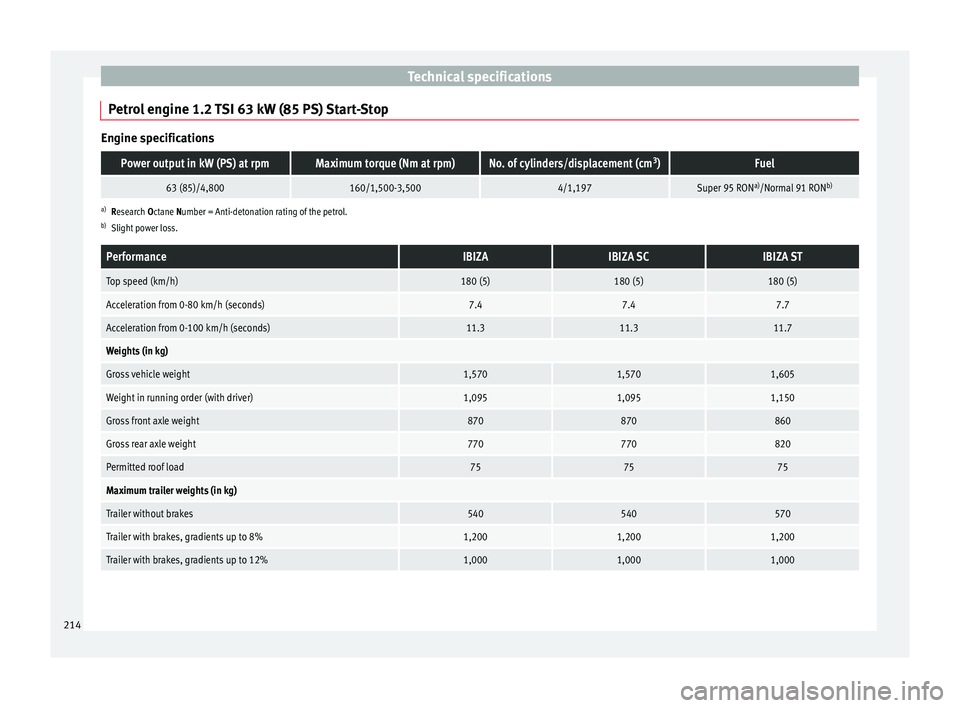 Seat Ibiza SC 2014  Owners manual Technical specifications
Petrol engine 1.2 TSI 63 kW (85 PS) Start-Stop Engine specificationsPower output in kW (PS) at rpmMaximum torque (Nm at rpm)No. of cylinders/displacement (cm
3
)Fuel
63 (85)/4