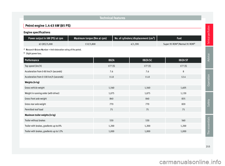 Seat Ibiza SC 2014  Owners manual Technical features
Petrol engine 1.4 63 kW (85 PS) Engine specificationsPower output in kW (PS) at rpmMaximum torque (Nm at rpm)No. of cylinders/displacement (cm
3
)Fuel
63 (85)/5,000132/3,8004/1,390S