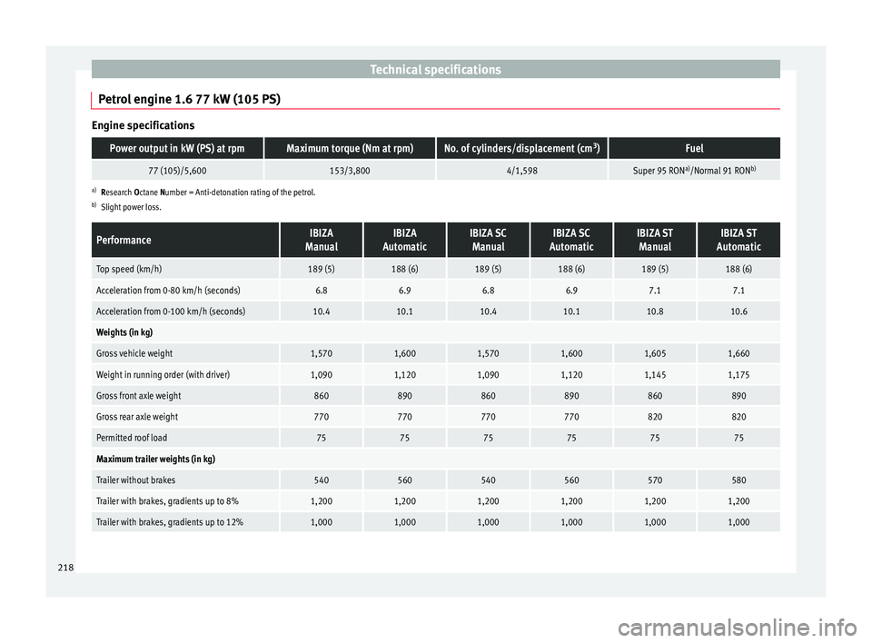 Seat Ibiza SC 2014  Owners manual Technical specifications
Petrol engine 1.6 77 kW (105 PS) Engine specificationsPower output in kW (PS) at rpmMaximum torque (Nm at rpm)No. of cylinders/displacement (cm
3
)Fuel
77 (105)/5,600153/3,800