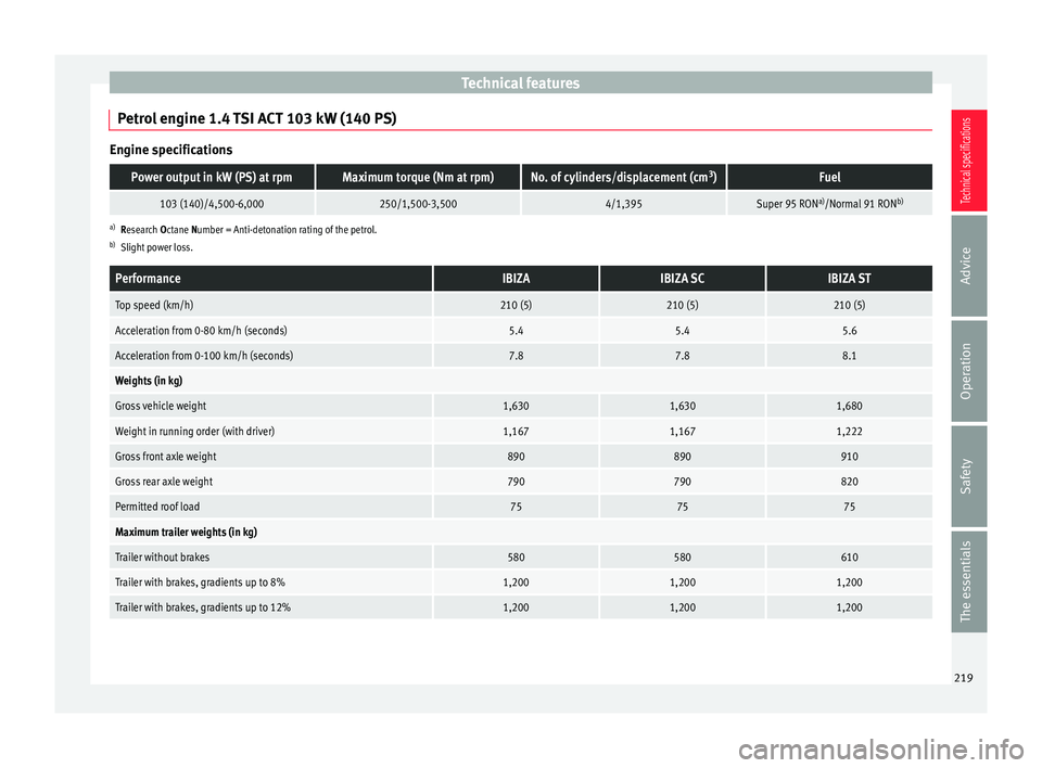 Seat Ibiza SC 2014  Owners manual Technical features
Petrol engine 1.4 TSI ACT 103 kW (140 PS) Engine specificationsPower output in kW (PS) at rpmMaximum torque (Nm at rpm)No. of cylinders/displacement (cm
3
)Fuel
103 (140)/4,500-6,00