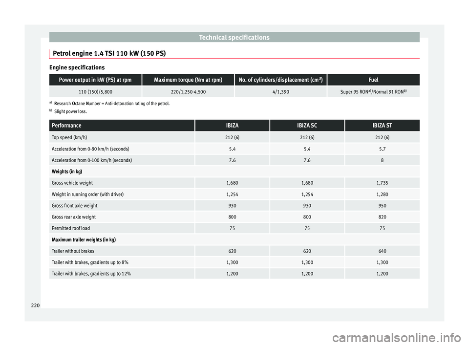 Seat Ibiza SC 2014  Owners manual Technical specifications
Petrol engine 1.4 TSI 110 kW (150 PS) Engine specificationsPower output in kW (PS) at rpmMaximum torque (Nm at rpm)No. of cylinders/displacement (cm
3
)Fuel
110 (150)/5,800220