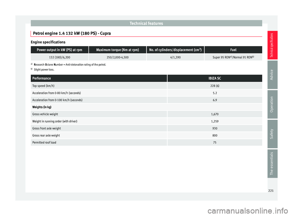 Seat Ibiza SC 2014  Owners manual Technical features
Petrol engine 1.4 132 kW (180 PS) - Cupra Engine specificationsPower output in kW (PS) at rpmMaximum torque (Nm at rpm)No. of cylinders/displacement (cm
3
)Fuel
132 (180)/6,200250/2