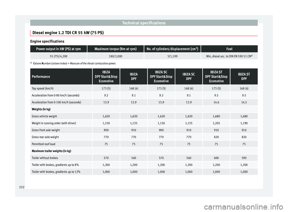 Seat Ibiza SC 2014  Owners manual Technical specifications
Diesel engine 1.2 TDI CR 55 kW (75 PS) Engine specificationsPower output in kW (PS) at rpmMaximum torque (Nm at rpm)No. of cylinders/displacement (cm
3
)Fuel
55 (75)/4,200180/