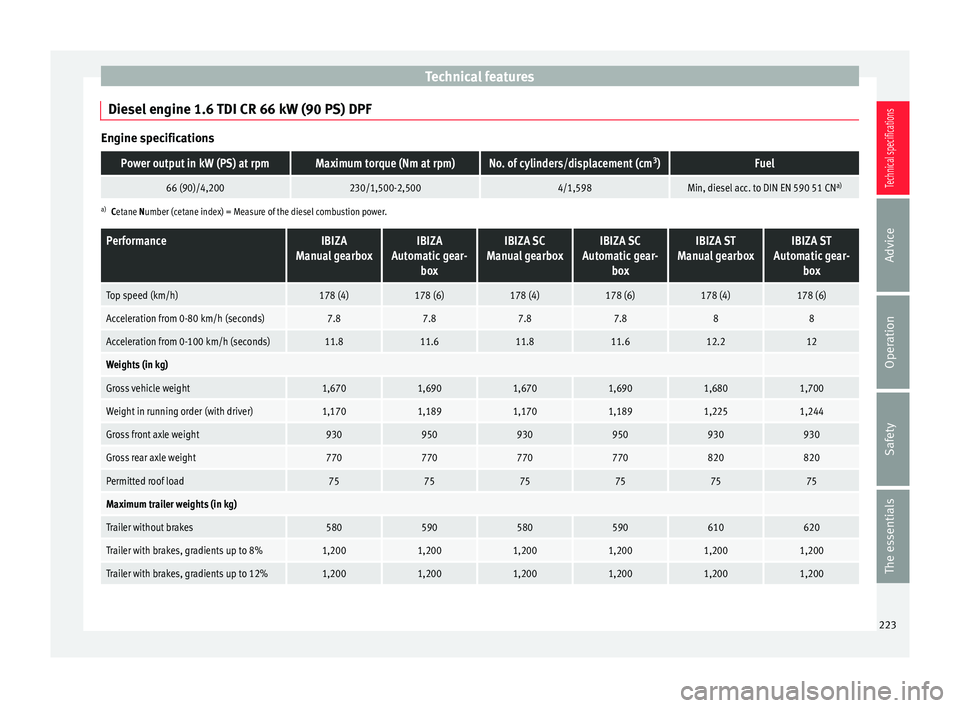 Seat Ibiza SC 2014  Owners manual Technical features
Diesel engine 1.6 TDI CR 66 kW (90 PS) DPF Engine specificationsPower output in kW (PS) at rpmMaximum torque (Nm at rpm)No. of cylinders/displacement (cm
3
)Fuel
66 (90)/4,200230/1,