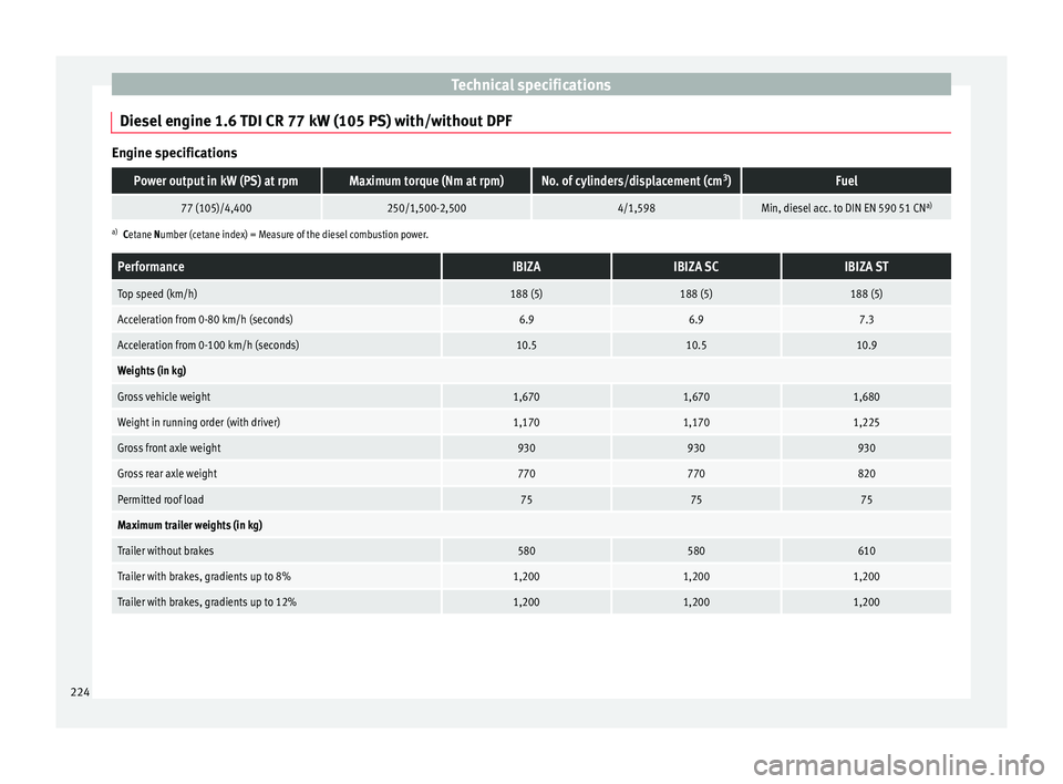 Seat Ibiza SC 2014  Owners manual Technical specifications
Diesel engine 1.6 TDI CR 77 kW (105 PS) with/without DPF Engine specificationsPower output in kW (PS) at rpmMaximum torque (Nm at rpm)No. of cylinders/displacement (cm
3
)Fuel