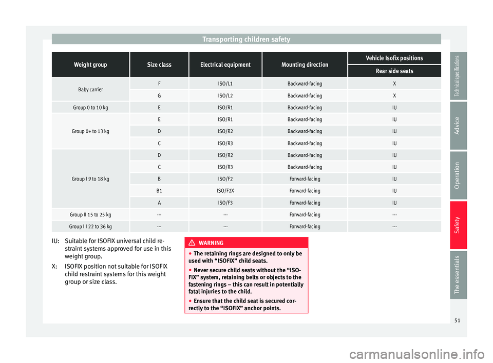 Seat Ibiza SC 2014  Owners manual Transporting children safetyWeight groupSize classElectrical equipmentMounting directionVehicle Isofix positions
Rear side seats
Baby carrierFISO/L1Backward-facingX
GISO/L2Backward-facingX
Group 0 to 