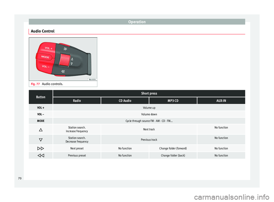 Seat Ibiza SC 2014 Manual PDF Operation
Audio Control Fig. 77 
Audio controls.ButtonShort press
RadioCD AudioMP3 CDAUX-IN
VOL +Volume up
VOL –Volume down
MODECycle through source FM - AM - CD - FM... 
Station search.
Increase
