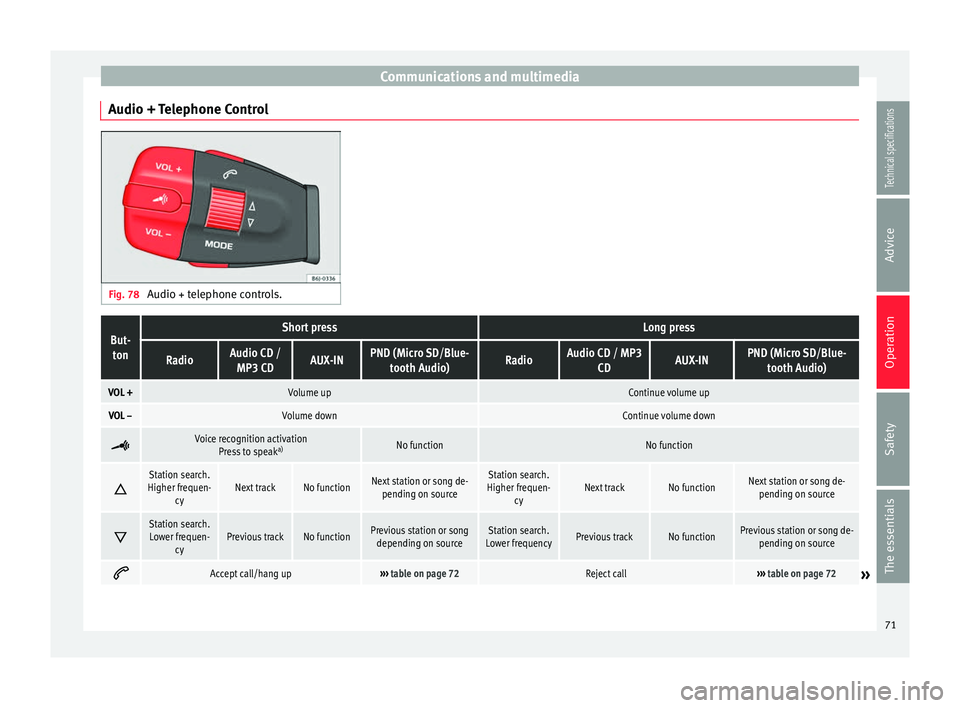 Seat Ibiza SC 2014 Manual PDF Communications and multimedia
Audio + Telephone Control Fig. 78 
Audio + telephone controls.But-
tonShort pressLong press
RadioAudio CD / MP3 CDAUX-INPND (Micro SD/Blue- tooth Audio)RadioAudio CD / MP