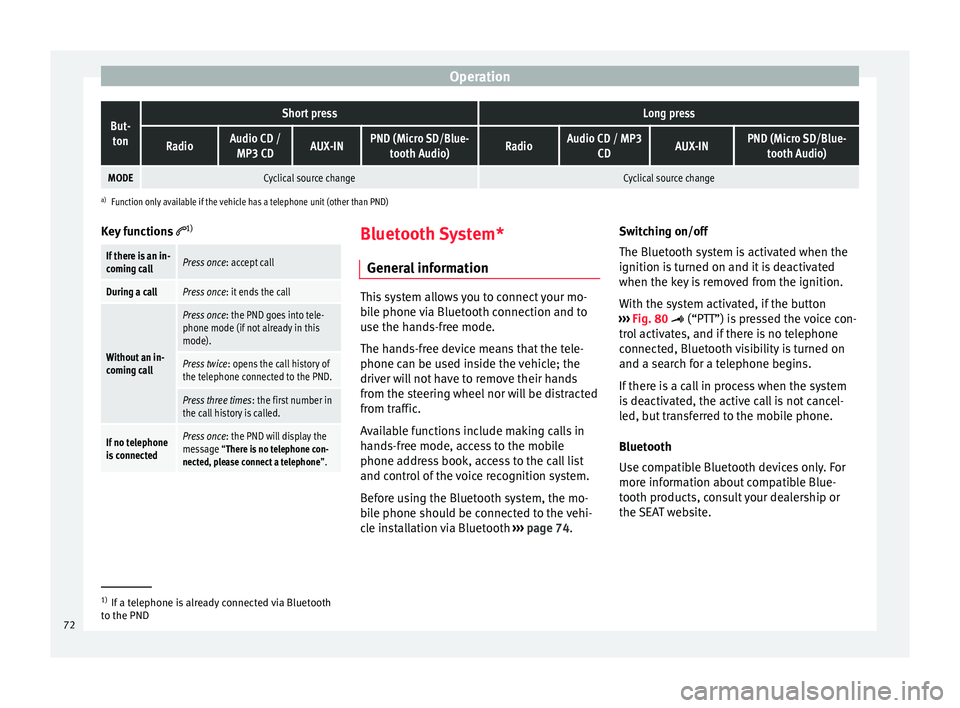 Seat Ibiza SC 2014 Manual PDF OperationBut-
tonShort pressLong press
RadioAudio CD / MP3 CDAUX-INPND (Micro SD/Blue- tooth Audio)RadioAudio CD / MP3 CDAUX-INPND (Micro SD/Blue-tooth Audio)
MODECyclical source changeCyclical source