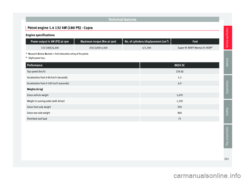 Seat Ibiza ST 2014 Owners manual Technical features
Petrol engine 1.4 132 kW (180 PS) - Cupra Engine specificationsPower output in kW (PS) at rpmMaximum torque (Nm at rpm)No. of cylinders/displacement (cm
3
)Fuel
132 (180)/6,200250/2 Seat Ibiza ST 2014 Owners manual Technical features
Petrol engine 1.4 132 kW (180 PS) - Cupra Engine specificationsPower output in kW (PS) at rpmMaximum torque (Nm at rpm)No. of cylinders/displacement (cm
3
)Fuel
132 (180)/6,200250/2