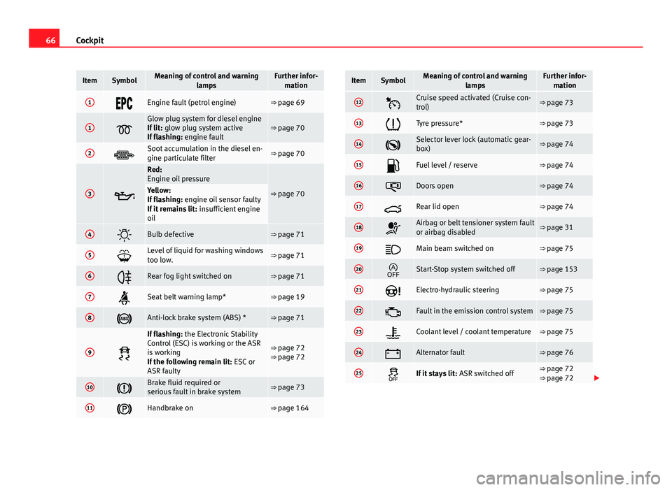 Seat Ibiza 5D 2013  Owners manual 66Cockpit
ItemSymbolMeaning of control and warning
lampsFurther infor-mation
1Engine fault (petrol engine)⇒ page 69
1
Glow plug system for diesel engine
If lit:  glow plug system activ