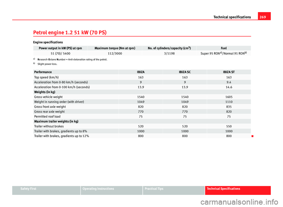 Seat Ibiza SC 2013  Owners manual 269
Technical specifications
Petrol engine 1.2 51 kW (70 PS)
Engine specifications
Power output in kW (PS) at rpmMaximum torque (Nm at rpm)No. of cylinders/capacity (cm 3
)Fuel51 (70)/ 5400112/30003/1