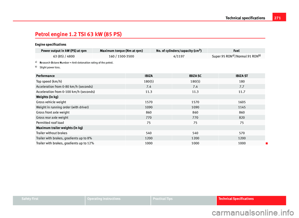 Seat Ibiza SC 2013  Owners manual 271
Technical specifications
Petrol engine 1.2 TSI 63 kW (85 PS)
Engine specifications
Power output in kW (PS) at rpmMaximum torque (Nm at rpm)No. of cylinders/capacity (cm 3
)Fuel63 (85) / 4800160 / 
