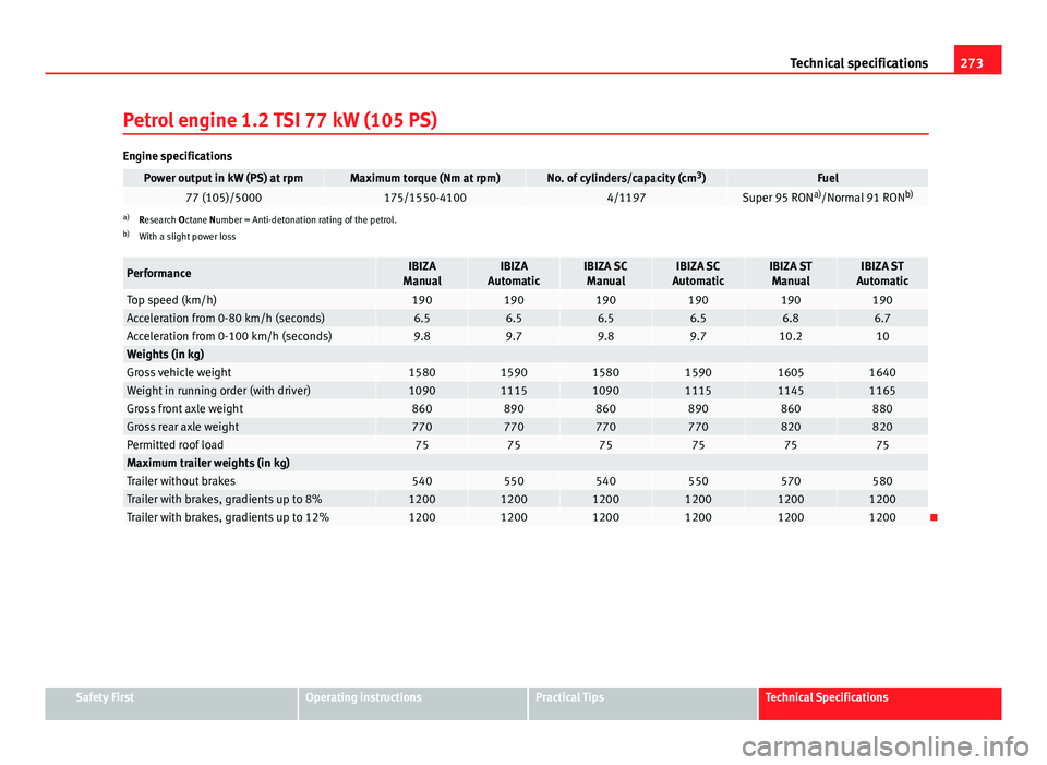 Seat Ibiza SC 2013  Owners manual 273
Technical specifications
Petrol engine 1.2 TSI 77 kW (105 PS)
Engine specifications
Power output in kW (PS) at rpmMaximum torque (Nm at rpm)No. of cylinders/capacity (cm 3
)Fuel77 (105)/5000175/15