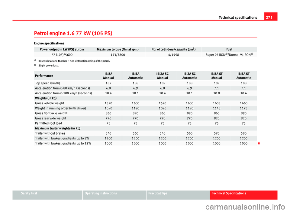 Seat Ibiza SC 2013  Owners manual 275
Technical specifications
Petrol engine 1.6 77 kW (105 PS)
Engine specifications
Power output in kW (PS) at rpmMaximum torque (Nm at rpm)No. of cylinders/capacity (cm 3
)Fuel77 (105)/5600153/38004/