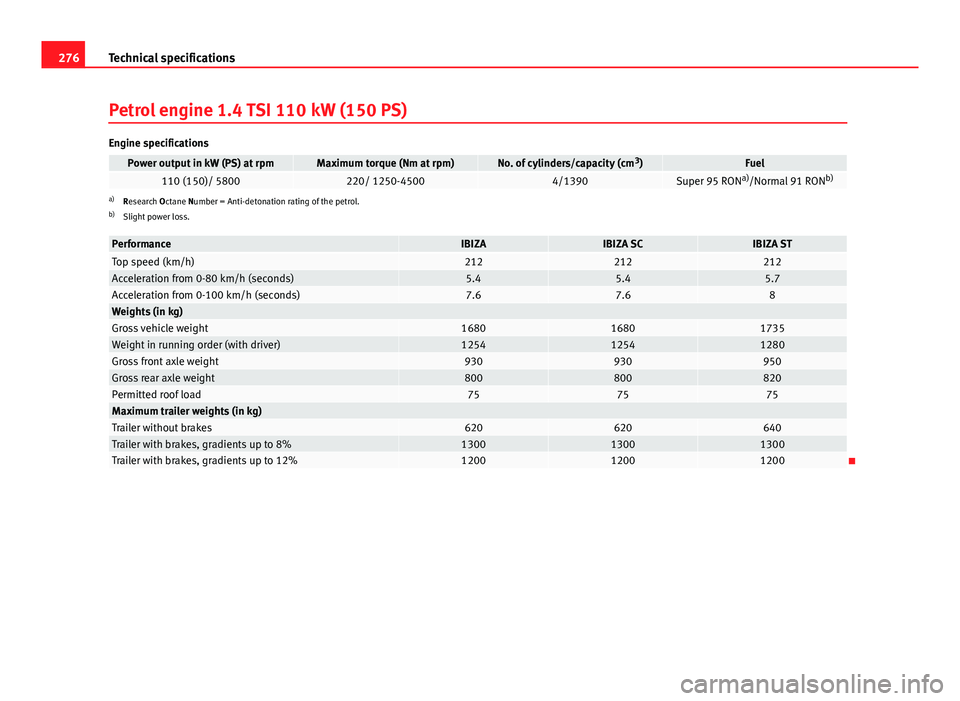 Seat Ibiza SC 2013  Owners manual 276Technical specifications
Petrol engine 1.4 TSI 110 kW (150 PS)
Engine specifications
Power output in kW (PS) at rpmMaximum torque (Nm at rpm)No. of cylinders/capacity (cm 3
)Fuel110 (150)/ 5800220/