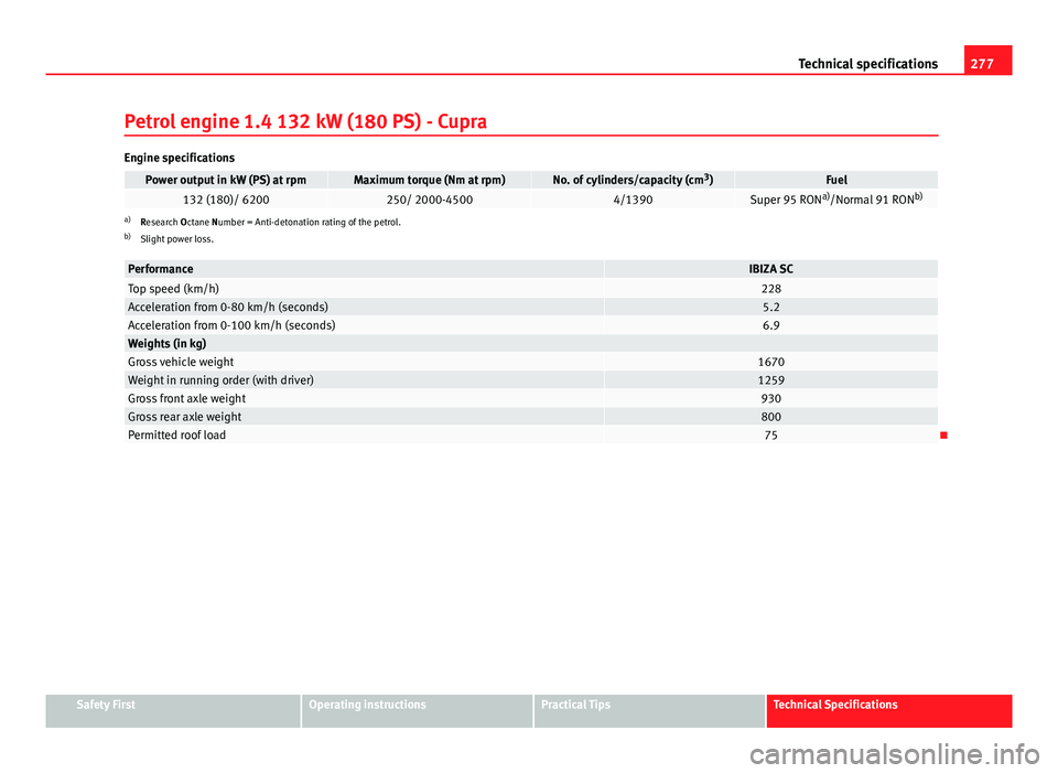 Seat Ibiza SC 2013  Owners manual 277
Technical specifications
Petrol engine 1.4 132 kW (180 PS) - Cupra
Engine specifications
Power output in kW (PS) at rpmMaximum torque (Nm at rpm)No. of cylinders/capacity (cm 3
)Fuel132 (180)/ 620