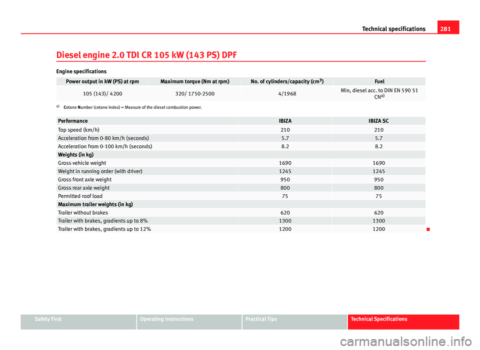 Seat Ibiza SC 2013  Owners manual 281
Technical specifications
Diesel engine 2.0 TDI CR 105 kW (143 PS) DPF
Engine specifications
Power output in kW (PS) at rpmMaximum torque (Nm at rpm)No. of cylinders/capacity (cm 3
)Fuel
105 (143)/
