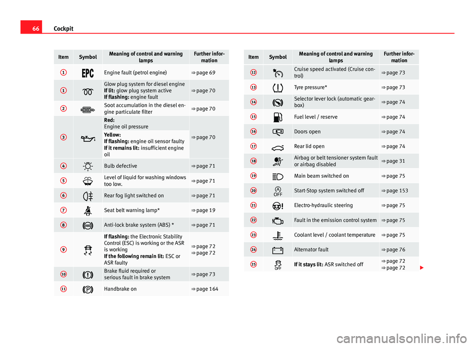 Seat Ibiza SC 2013 Owners manual 66Cockpit
ItemSymbolMeaning of control and warning
lampsFurther infor-mation
1Engine fault (petrol engine)⇒ page 69
1
Glow plug system for diesel engine
If lit: glow plug system activ Seat Ibiza SC 2013 Owners manual 66Cockpit
ItemSymbolMeaning of control and warning
lampsFurther infor-mation
1Engine fault (petrol engine)⇒ page 69
1
Glow plug system for diesel engine
If lit: glow plug system activ