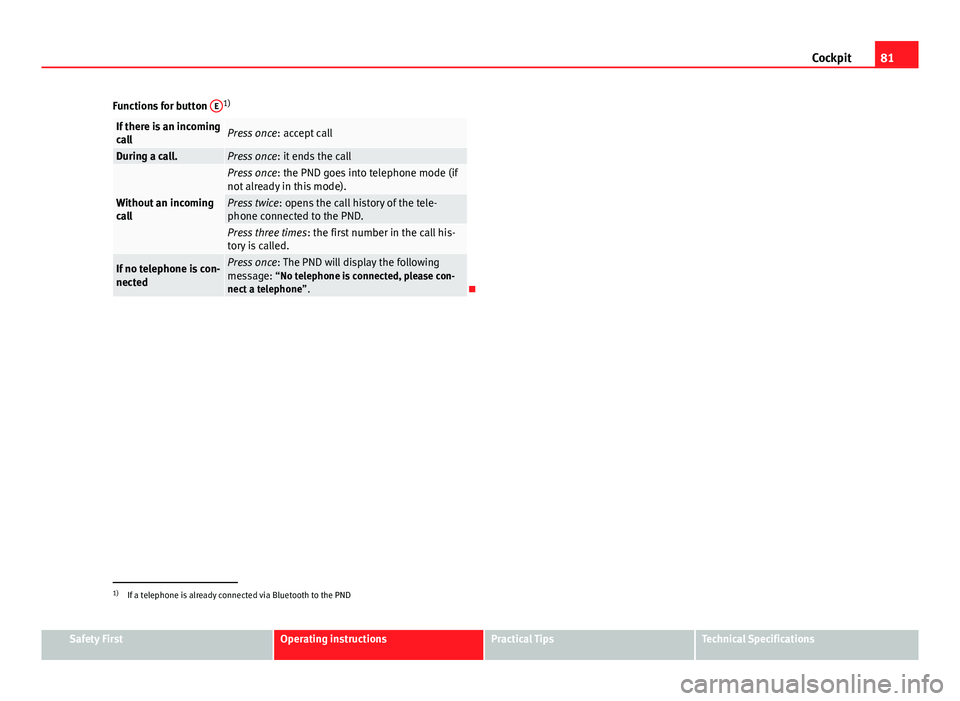 Seat Ibiza SC 2013 Manual Online 81
Cockpit
Functions for button  E
1)
If there is an incoming
callPress once
: accept call
During a call.Press once: it ends the call
Without an incoming
call
Press once: the PND goes into telephone m