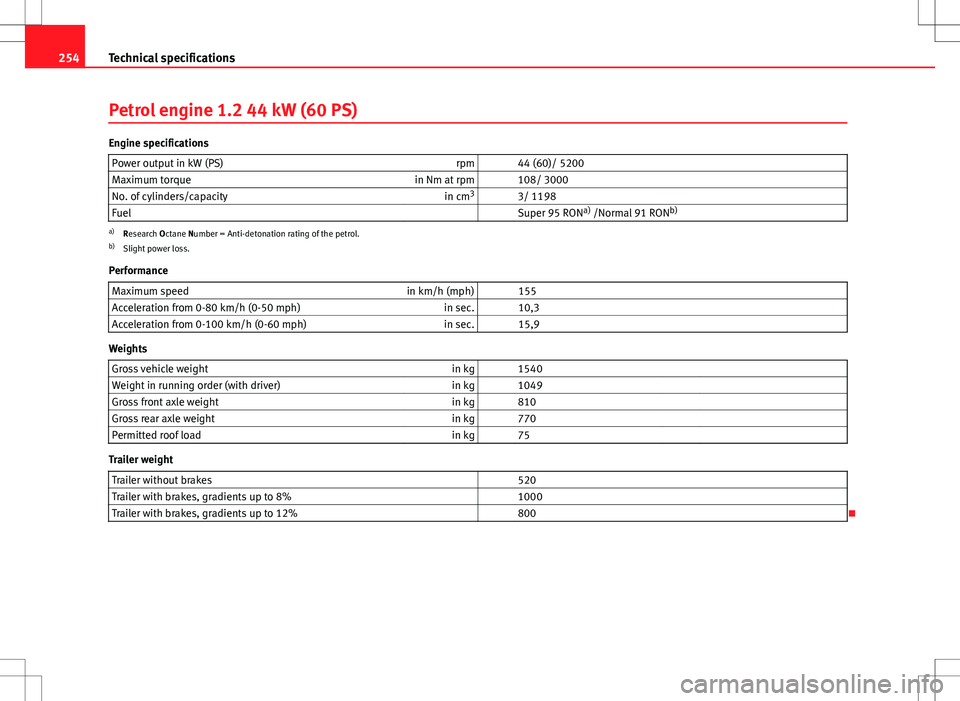 Seat Ibiza 5D 2012 Owners manual 254Technical specifications
Petrol engine 1.2 44 kW (60 PS)
Engine specifications
Power output in kW (PS) rpm 44 (60)/ 5200
Maximum torque in Nm at rpm 108/ 3000
No. of cylinders/capacity in cm3
Seat Ibiza 5D 2012 Owners manual 254Technical specifications
Petrol engine 1.2 44 kW (60 PS)
Engine specifications
Power output in kW (PS) rpm 44 (60)/ 5200
Maximum torque in Nm at rpm 108/ 3000
No. of cylinders/capacity in cm3
