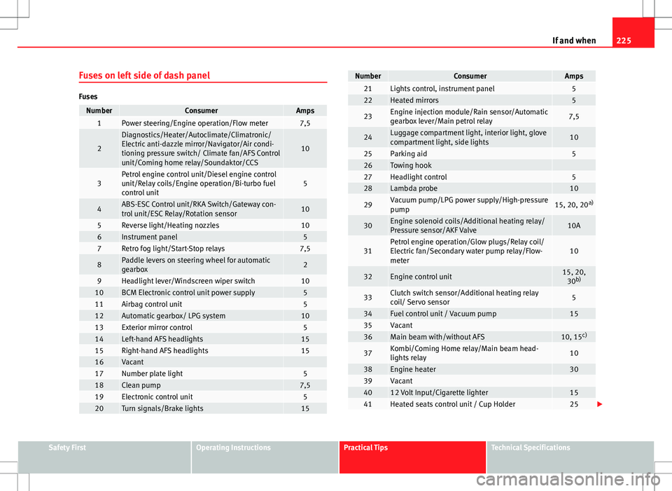 Seat Ibiza SC 2012  Owners manual 225
If and when
Fuses on left side of dash panel
Fuses
NumberConsumerAmps1Power steering/Engine operation/Flow meter7,5
2
Diagnostics/Heater/Autoclimate/Climatronic/
Electric anti-dazzle mirror/Naviga