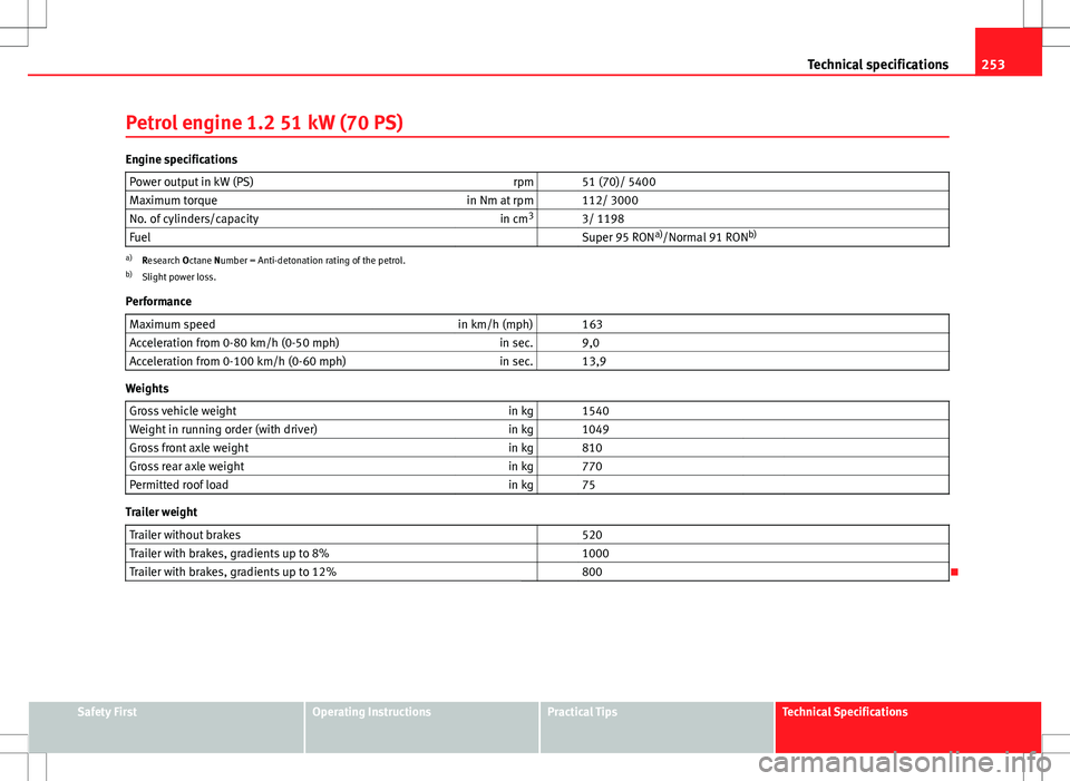 Seat Ibiza SC 2012  Owners manual 253
Technical specifications
Petrol engine 1.2 51 kW (70 PS)
Engine specifications Power output in kW (PS) rpm   51 (70)/ 5400
Maximum torque in Nm at rpm   112/ 3000
No. of cylinders/capacity in cm3

