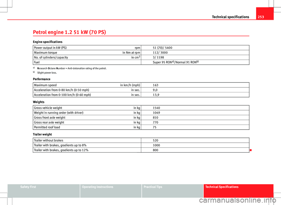 Seat Ibiza SC 2012 Owners manual 253
Technical specifications
Petrol engine 1.2 51 kW (70 PS)
Engine specifications Power output in kW (PS) rpm 51 (70)/ 5400
Maximum torque in Nm at rpm 112/ 3000
No. of cylinders/capacity in cm3
Seat Ibiza SC 2012 Owners manual 253
Technical specifications
Petrol engine 1.2 51 kW (70 PS)
Engine specifications Power output in kW (PS) rpm 51 (70)/ 5400
Maximum torque in Nm at rpm 112/ 3000
No. of cylinders/capacity in cm3