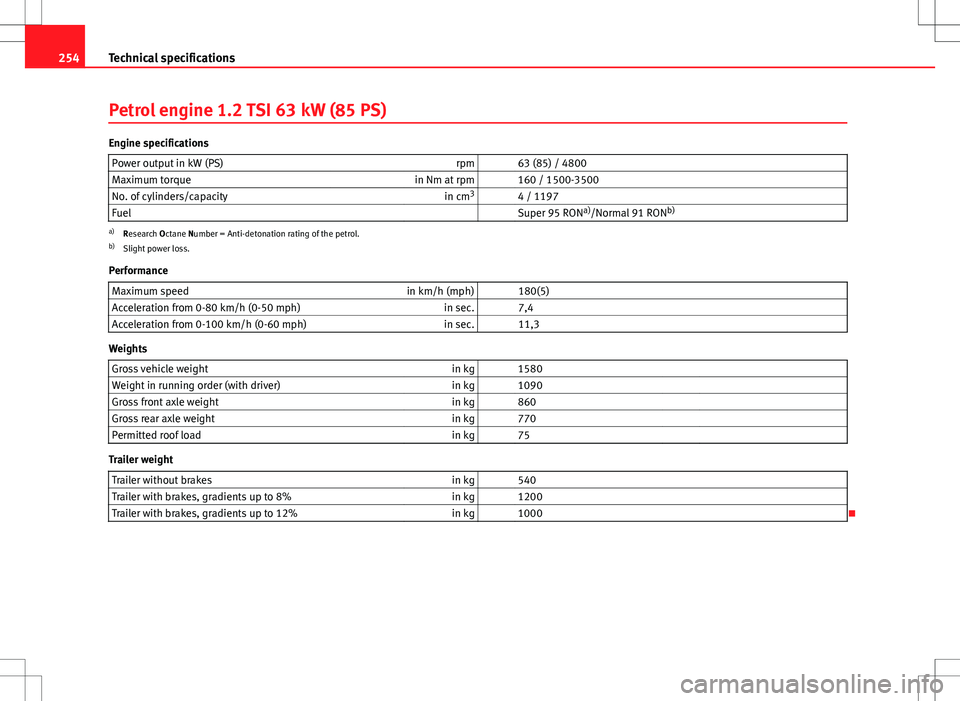 Seat Ibiza SC 2012  Owners manual 254Technical specifications
Petrol engine 1.2 TSI 63 kW (85 PS)
Engine specifications
Power output in kW (PS) rpm   63 (85) / 4800
Maximum torque in Nm at rpm   160 / 1500-3500
No. of cylinders/capaci