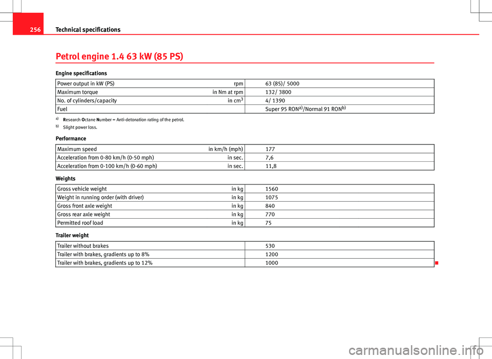 Seat Ibiza SC 2012 Owners manual 256Technical specifications
Petrol engine 1.4 63 kW (85 PS)
Engine specifications
Power output in kW (PS) rpm 63 (85)/ 5000
Maximum torque in Nm at rpm 132/ 3800
No. of cylinders/capacity in cm3
Seat Ibiza SC 2012 Owners manual 256Technical specifications
Petrol engine 1.4 63 kW (85 PS)
Engine specifications
Power output in kW (PS) rpm 63 (85)/ 5000
Maximum torque in Nm at rpm 132/ 3800
No. of cylinders/capacity in cm3
