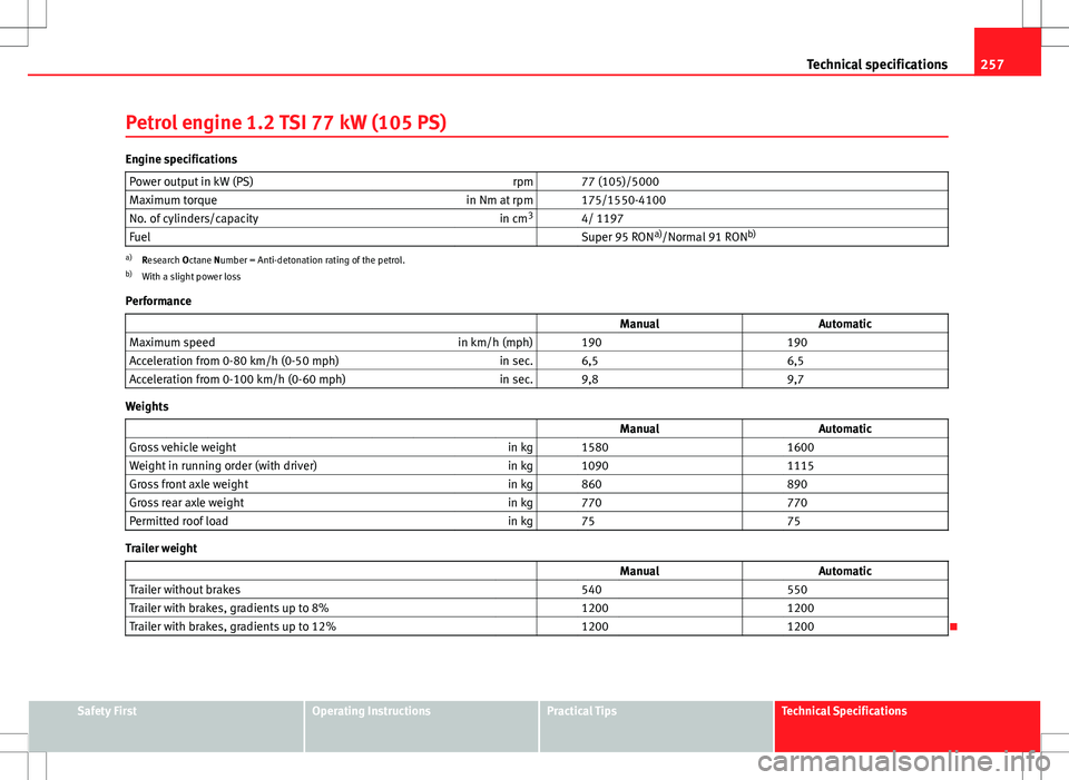 Seat Ibiza SC 2012  Owners manual 257
Technical specifications
Petrol engine 1.2 TSI 77 kW (105 PS)
Engine specifications Power output in kW (PS) rpm   77 (105)/5000
Maximum torque in Nm at rpm   175/1550-4100
No. of cylinders/capacit