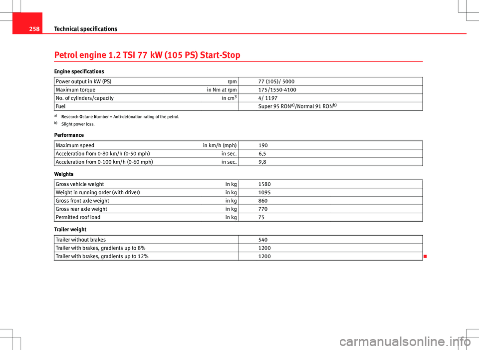 Seat Ibiza SC 2012  Owners manual 258Technical specifications
Petrol engine 1.2 TSI 77 kW (105 PS) Start-Stop
Engine specifications
Power output in kW (PS) rpm   77 (105)/ 5000
Maximum torque in Nm at rpm   175/1550-4100
No. of cylind