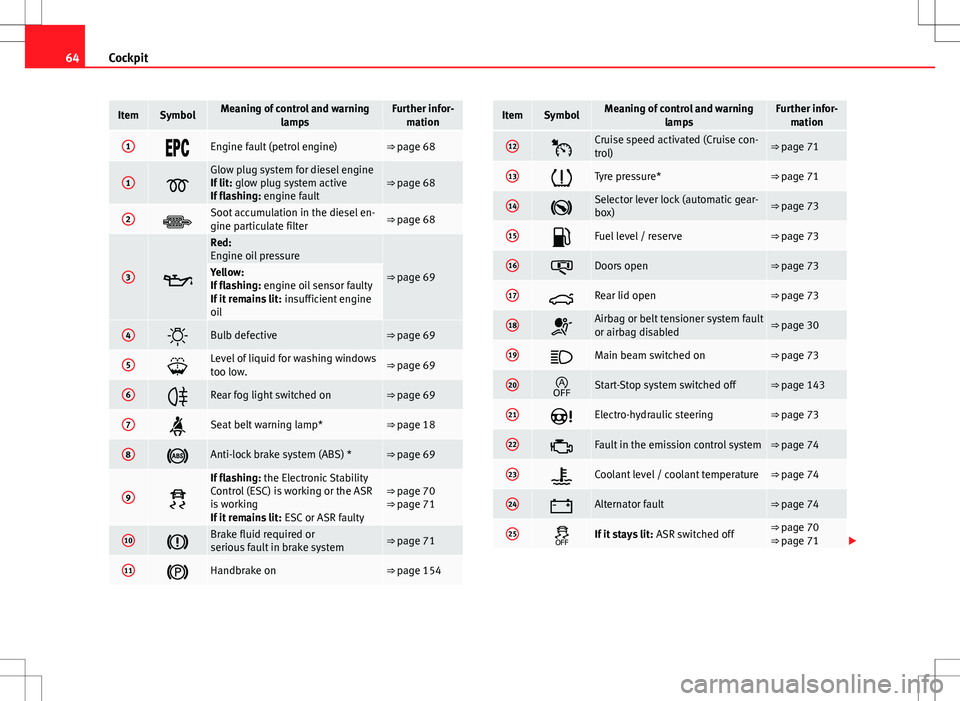 Seat Ibiza SC 2012 Repair Manual 64Cockpit
ItemSymbolMeaning of control and warning
lampsFurther infor-mation
1Engine fault (petrol engine)⇒ page 68
1
Glow plug system for diesel engine
If lit: glow plug system activ Seat Ibiza SC 2012 Repair Manual 64Cockpit
ItemSymbolMeaning of control and warning
lampsFurther infor-mation
1Engine fault (petrol engine)⇒ page 68
1
Glow plug system for diesel engine
If lit: glow plug system activ